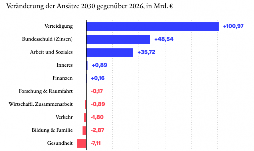 Bundeshaushalt 2027: Klassenkampf von oben